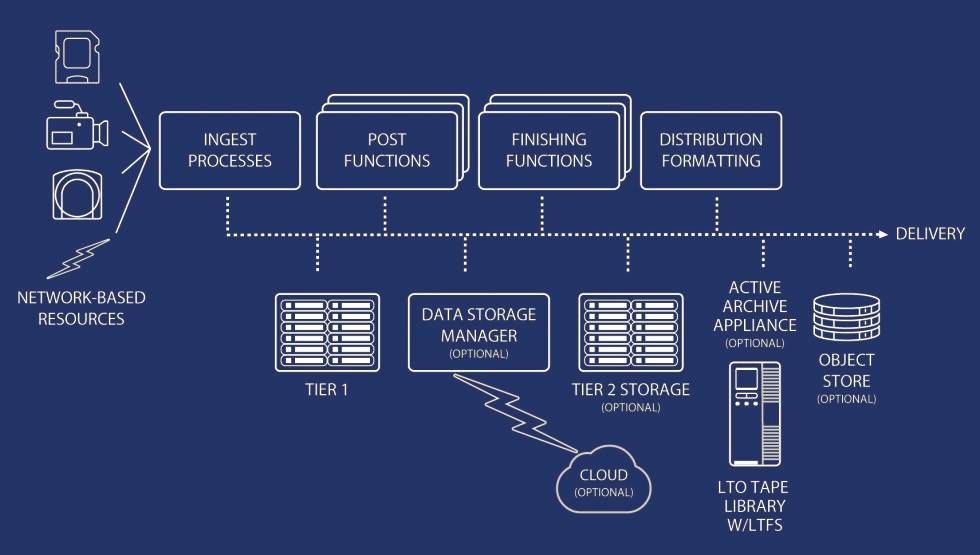 File-Based Workflow diagram