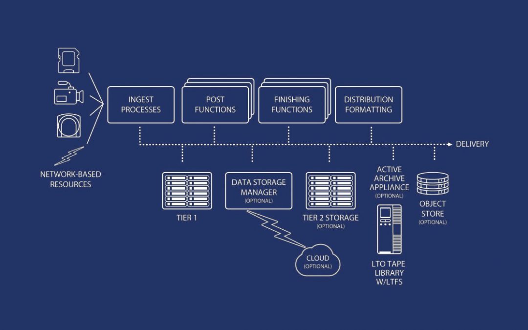 File Based Workflow – Case Study