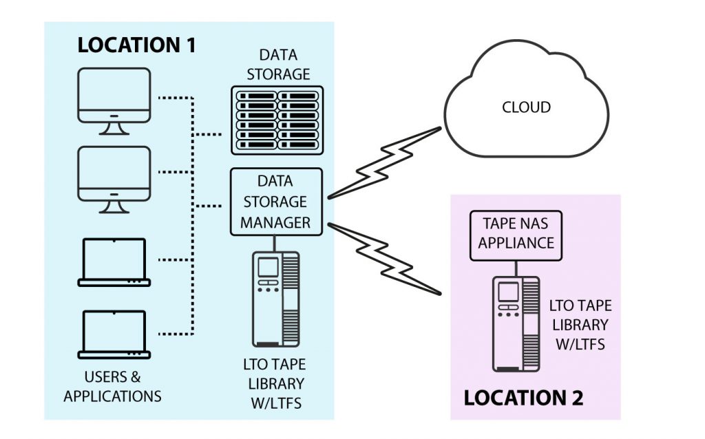 Archive Archive Solution Diagram by MTMP Solutions