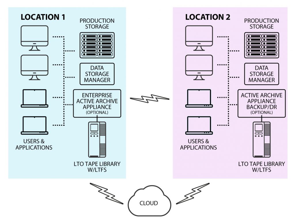 Enterprise Digital Media Storage from MTMP