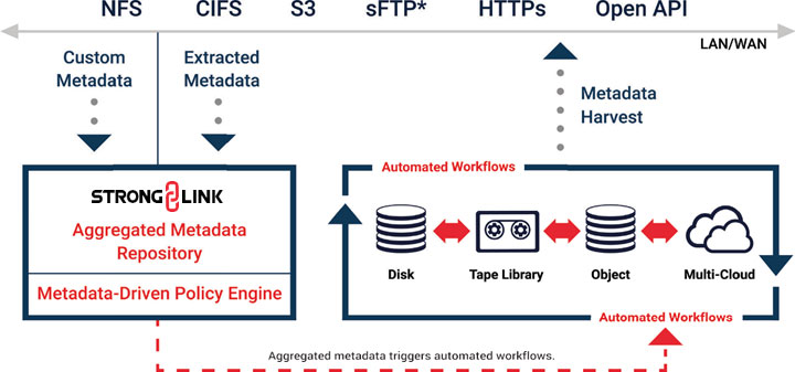 StrongLink’s Autonomous Engines Powered by Metadata