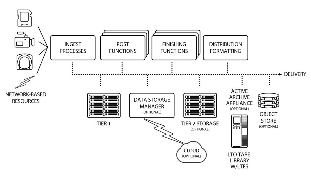 File Based Workflow Storage Solution from MTMP