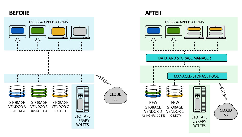 MTMP Solution for Multi-Vendor Storage Management