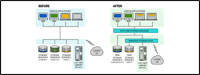 storage solutions MTMP Solution for Multi-Vendor Storage Management