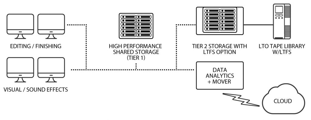 Post Prodution Storage Offload Solution MTMP Solutions - Post Production Offload Storage